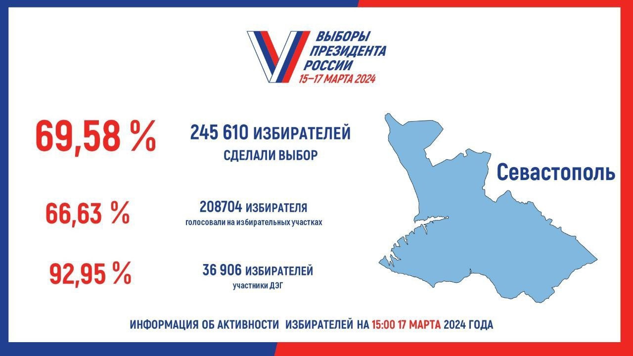 Почти 70% севастопольцев уже проголосовали на выборах Президента