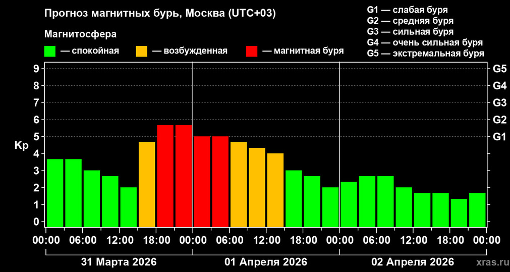 Магнитная буря обрушится на Землю в ночь на среду