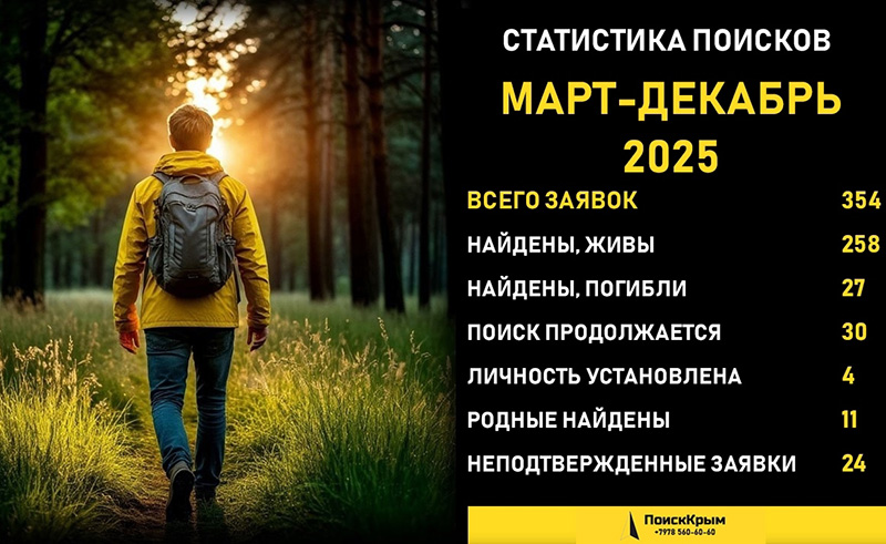 В 2025 году волонтеры «ПоискКрым» нашли живыми 258 пропавших человек