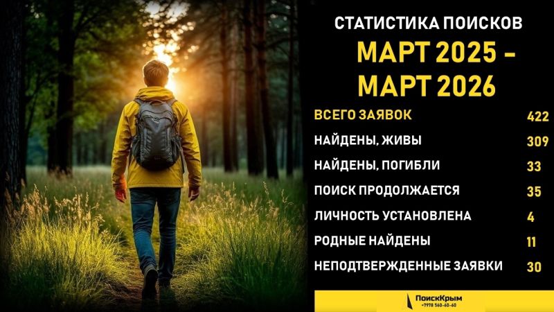 309 пропавших человек нашли живыми за год работы ДПСО «ПоискКрым» 