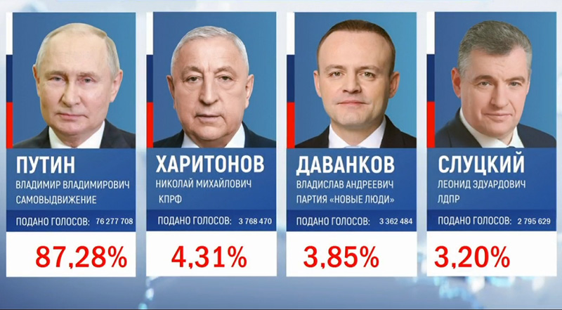 ЦИК РФ подвел окончательные итоги выборов президента России