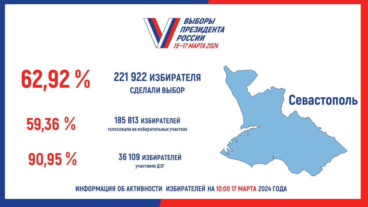 Явка на выборах в Севастополе уже превысила 62%
