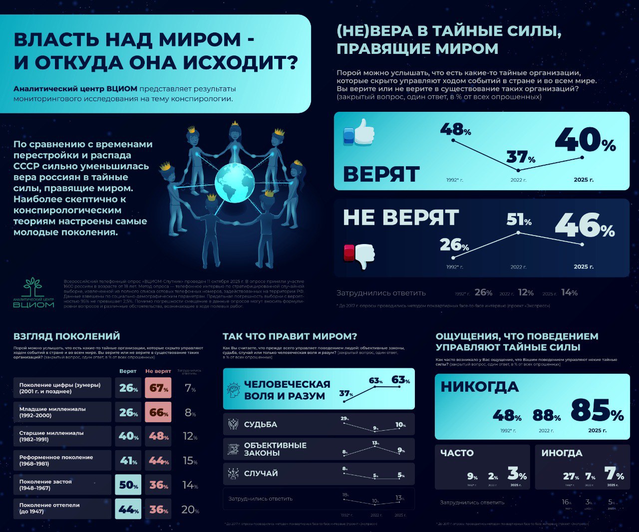 40% россиян верят в существование тайных организаций, управляющих миром