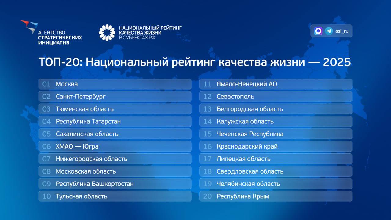 Севастополь вошёл в топ-20 регионов России по качеству жизни