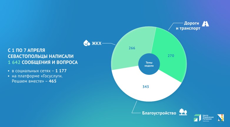 На прошлой неделе севастопольцы чаще всего интересовались благоустройством скверов