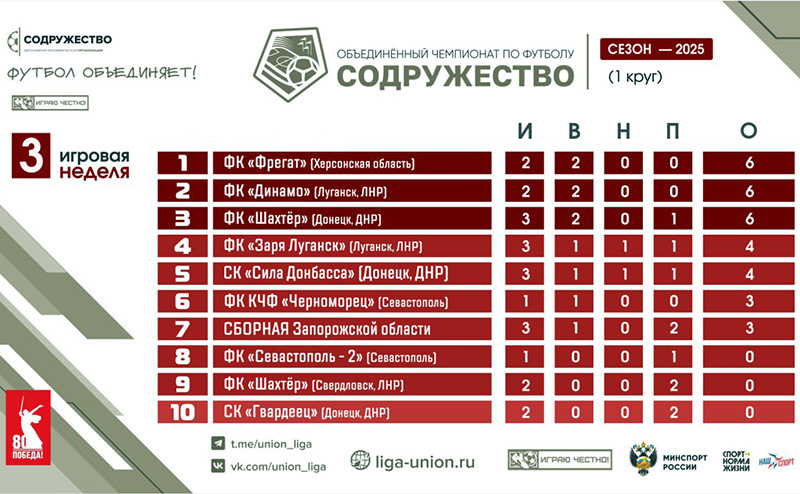 Завершилась 3-я игровая неделя Лиги «Содружество» по футболу