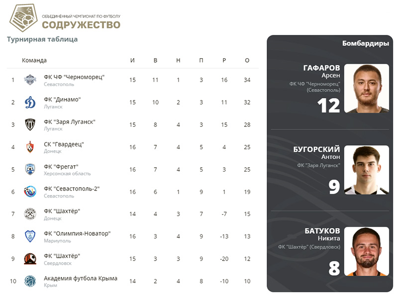 Лига «Содружество»: Завершилась 18-я игровая неделя