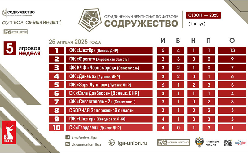 Завершилась 5-я игровая неделя Лиги «Содружество»