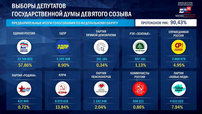 «Единая Россия» претендует на конституционное большинство в Госдуме